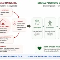 Cykl unikania: napad paniki, unikanie, ulga krótkotrwała, zawężanie życia. Droga do wolności: zrozumienie, ekspozycja, nowe doświadczenia, wolność.