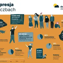 Infografika o depresji: 350 mln ludzi na świecie, 8 mln dorosłych Polaków cierpi na problemy psychiczne. Co 6. dorosły Polak ma stany lękowe. Depresja dotyka też dzieci i nastolatków.