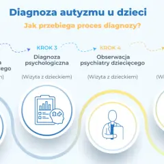 Proces diagnozy autyzmu u dzieci: wywiad, obserwacje, diagnoza psychologiczna i psychiatryczna, omówienie diagnozy, plan terapii. Dowiedz się, ile kosztuje diagnoza autyzmu.
