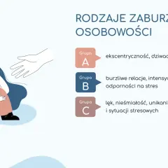 Ilustracja przedstawia rodzaje zaburzeń osobowości: grupy A, B, C z przykładami. Pomocna dłoń oferuje wsparcie.