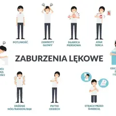 Ilustracja pokazuje objawy zaburzeń lękowych: potliwość, zawroty głowy, dławicę piersiową, atak serca, rozstrój żołądka, drżenie, płytki oddech, strach przed śmiercią, uczucie zimna i gorąca.