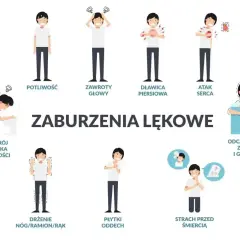 Ilustracja pokazuje objawy nerwicy: potliwość, zawroty głowy, dławicę piersiową, atak serca, rozstrój żołądka, drżenie, płytki oddech, strach przed śmiercią, odczuwanie zimna i gorąca.