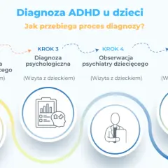Proces diagnozy ADHD u dzieci: wywiad, obserwacje, diagnoza psychologiczna i psychiatryczna, omówienie wyników i plan terapii.