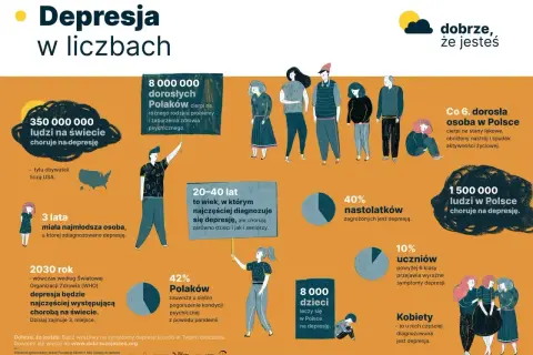 Infografika o depresji: 350 mln ludzi na świecie, 8 mln dorosłych Polaków cierpi na problemy psychiczne. Co 6. dorosły Polak ma stany lękowe. Depresja dotyka też dzieci i nastolatków.