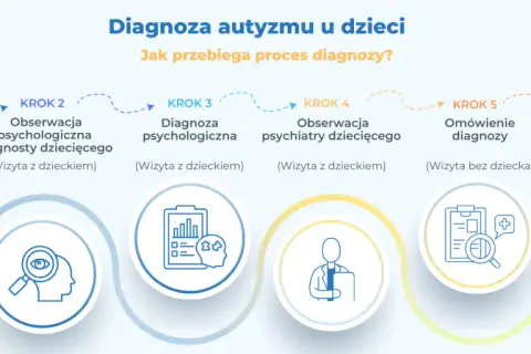 Proces diagnozy autyzmu u dzieci: wywiad, obserwacje, diagnoza psychologiczna i psychiatryczna, omówienie diagnozy, plan terapii. Dowiedz się, ile kosztuje diagnoza autyzmu.