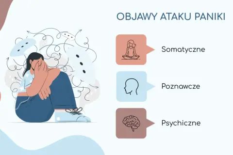 Ilustracja przedstawia osobę w stanie lęku, otoczoną chaotycznymi myślami. Obok wymieniono objawy ataku paniki: somatyczne, poznawcze i psychiczne.