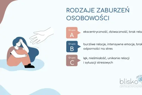 Ilustracja przedstawia rodzaje zaburzeń osobowości: grupy A, B, C z przykładami. Pomocna dłoń oferuje wsparcie.