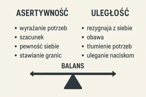 Asertywność to wyrażanie potrzeb, szacunek i pewność siebie. Uległość to rezygnacja z siebie i obawa. Balans jest kluczowy.