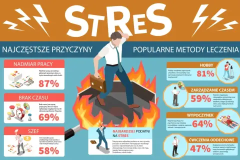 Mężczyzna w ogniu, symbolizującym dystres, ucieka przed nadmiarem pracy, brakiem czasu i szefem. Grafika pokazuje przyczyny i metody leczenia stresu.
