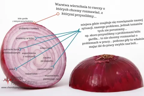 Cebula symbolizuje **choroby psychosomatyczne**. Warstwy to problemy, które chcemy omawiać, i te, które ukrywamy, np. ból gardła zamiast problemów w pracy.