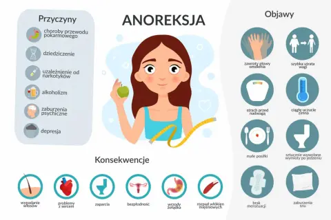Co to anoreksja? Infografika przedstawia przyczyny (np. choroby psychiczne, depresja), objawy (np. zawroty głowy, szybka utrata wagi) i konsekwencje (np. problemy z sercem, bezpłodność) tej choroby.