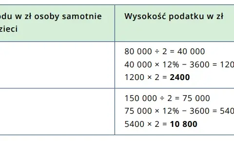 Jaki PIT dla matki samotnie wychowującej dziecko? Sprawdź ulgi i korzyści