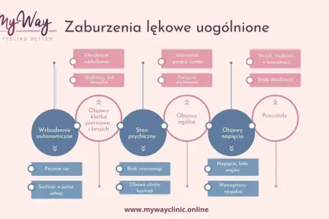 Schemat objawów zaburzeń lękowych uogólnionych (ICD-10): wzbudzenie autonomiczne, stan psychiczny, objawy ogólne, napięcia i pozostałe.