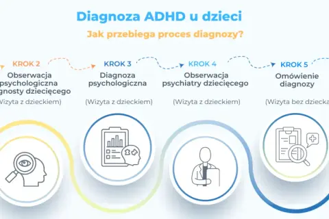 Proces diagnozy ADHD u dzieci: wywiad, obserwacje, diagnoza psychologiczna i psychiatryczna, omówienie wyników i plan terapii.