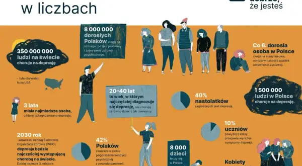 Infografika o depresji: 350 mln ludzi na świecie, 8 mln dorosłych Polaków cierpi na problemy psychiczne. Co 6. dorosły Polak ma stany lękowe. Depresja dotyka też dzieci i nastolatków.