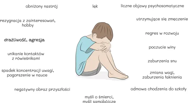 Ilustracja przedstawia objawy depresji u dzieci, takie jak obniżony nastrój, lęk, drażliwość, rezygnacja z zainteresowań. Czy depresja jest dziedziczna?