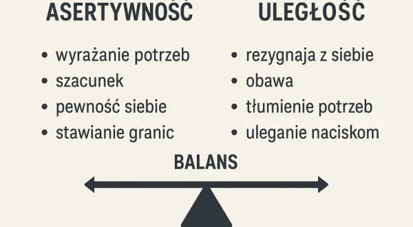 Asertywność to wyrażanie potrzeb, szacunek i pewność siebie. Uległość to rezygnacja z siebie i obawa. Balans jest kluczowy.