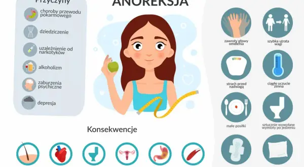 Co to anoreksja? Infografika przedstawia przyczyny (np. choroby psychiczne, depresja), objawy (np. zawroty głowy, szybka utrata wagi) i konsekwencje (np. problemy z sercem, bezpłodność) tej choroby.