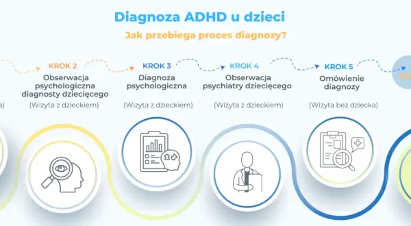 Proces diagnozy ADHD u dzieci: wywiad, obserwacje, diagnoza psychologiczna i psychiatryczna, omówienie wyników i plan terapii.