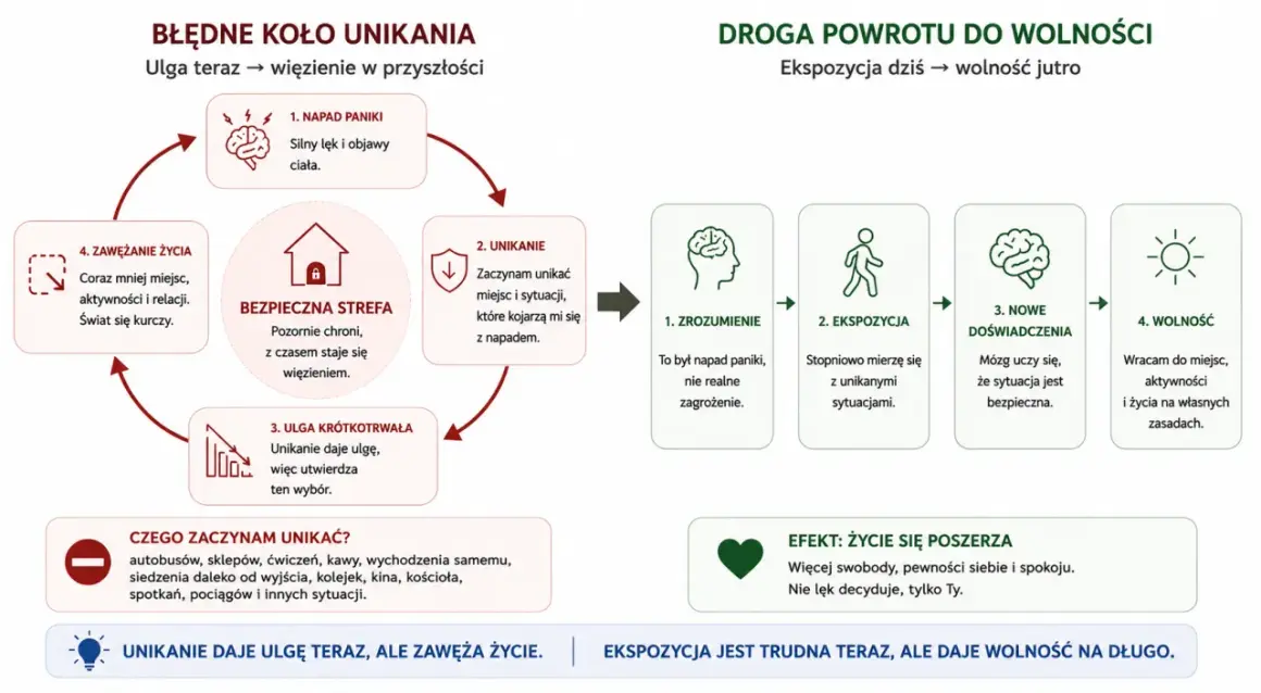 Cykl unikania: napad paniki, unikanie, ulga krótkotrwała, zawężanie życia. Droga do wolności: zrozumienie, ekspozycja, nowe doświadczenia, wolność.