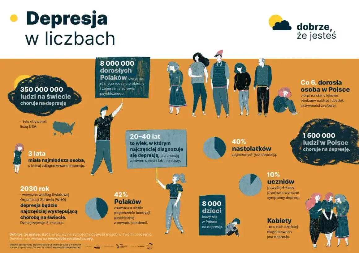 Infografika o depresji: 350 mln ludzi na świecie, 8 mln dorosłych Polaków cierpi na problemy psychiczne. Co 6. dorosły Polak ma stany lękowe. Depresja dotyka też dzieci i nastolatków.