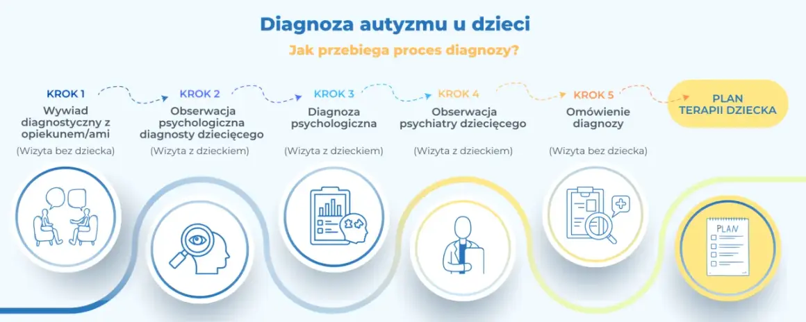 Proces diagnozy autyzmu u dzieci: wywiad, obserwacje, diagnoza psychologiczna i psychiatryczna, omówienie diagnozy, plan terapii. Dowiedz się, ile kosztuje diagnoza autyzmu.