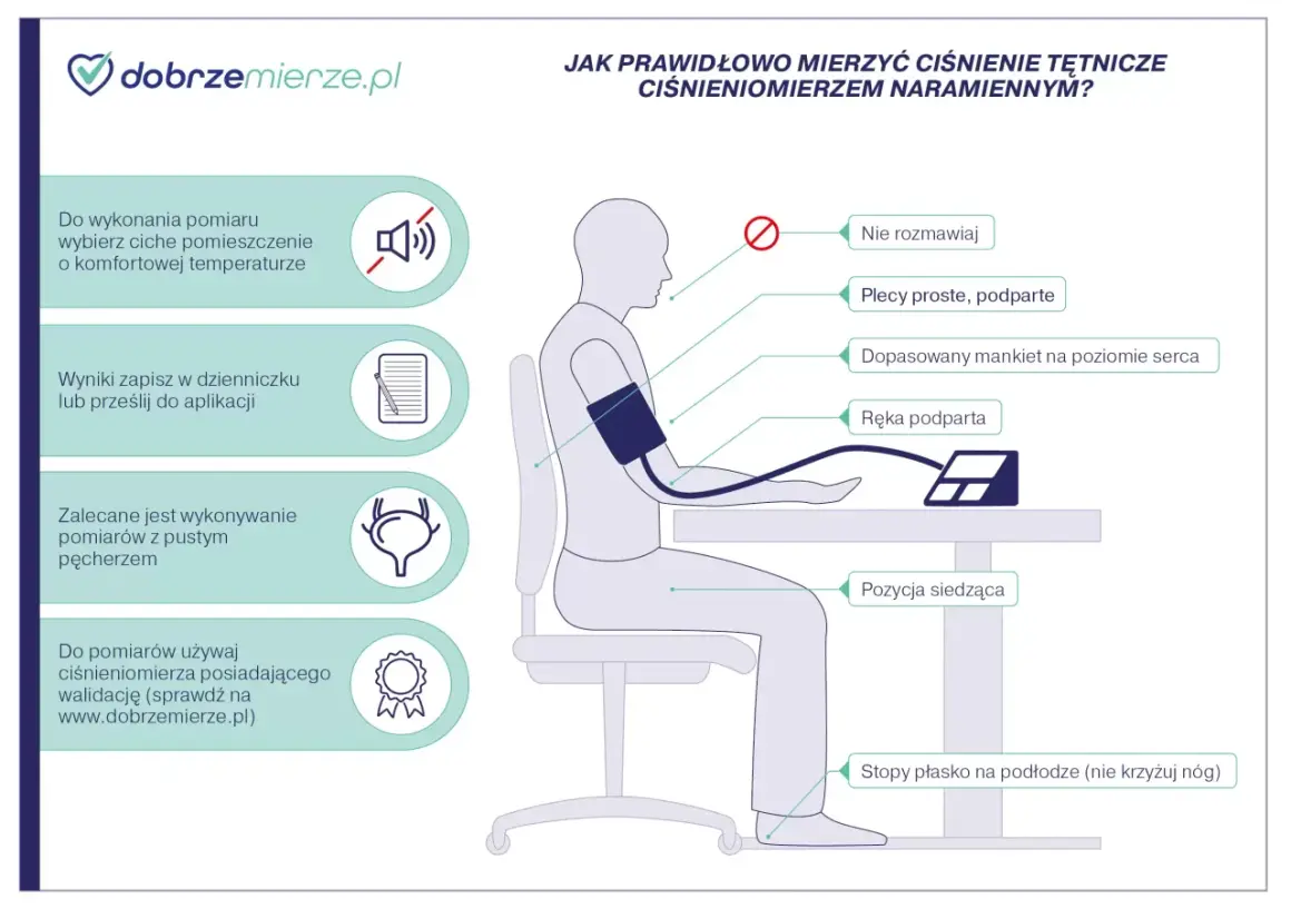 Ilustracja pokazuje jak prawidłowo mierzyć ciśnienie ciśnieniomierzem naramiennym: siedząc prosto, z podpartymi plecami i ręką, stopami na podłodze.