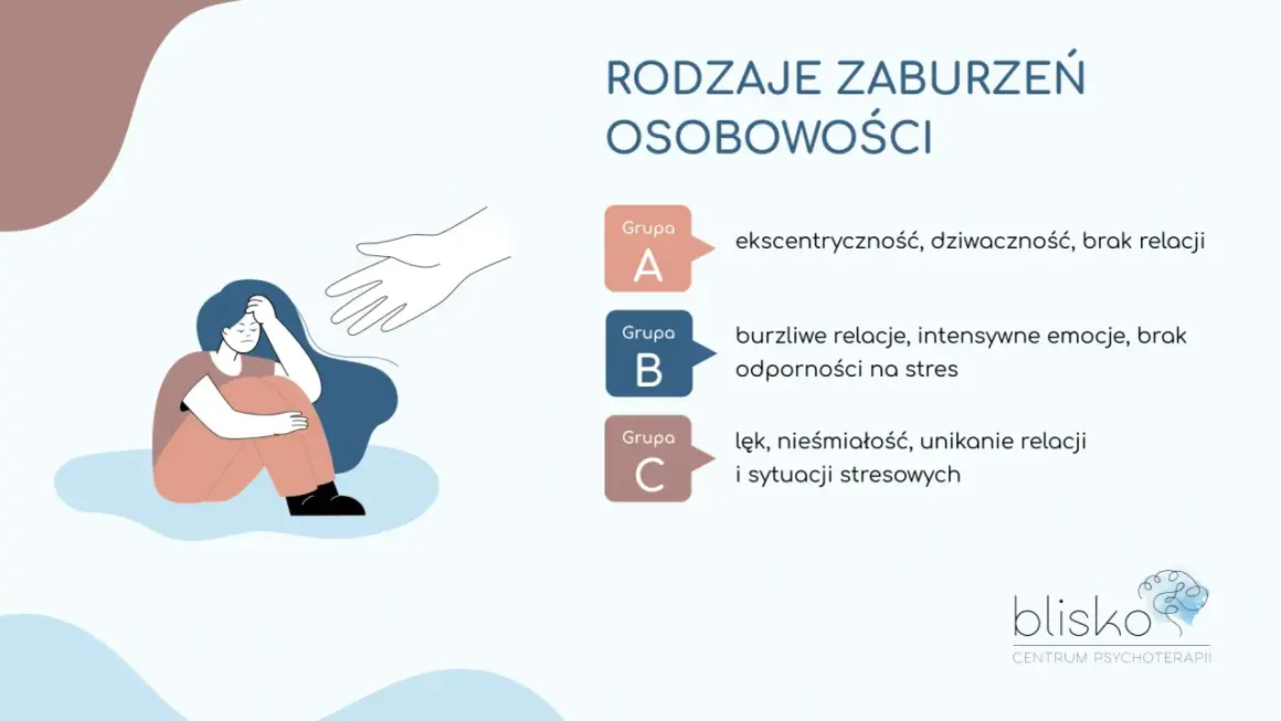 Ilustracja przedstawia rodzaje zaburzeń osobowości: grupy A, B, C z przykładami. Pomocna dłoń oferuje wsparcie.