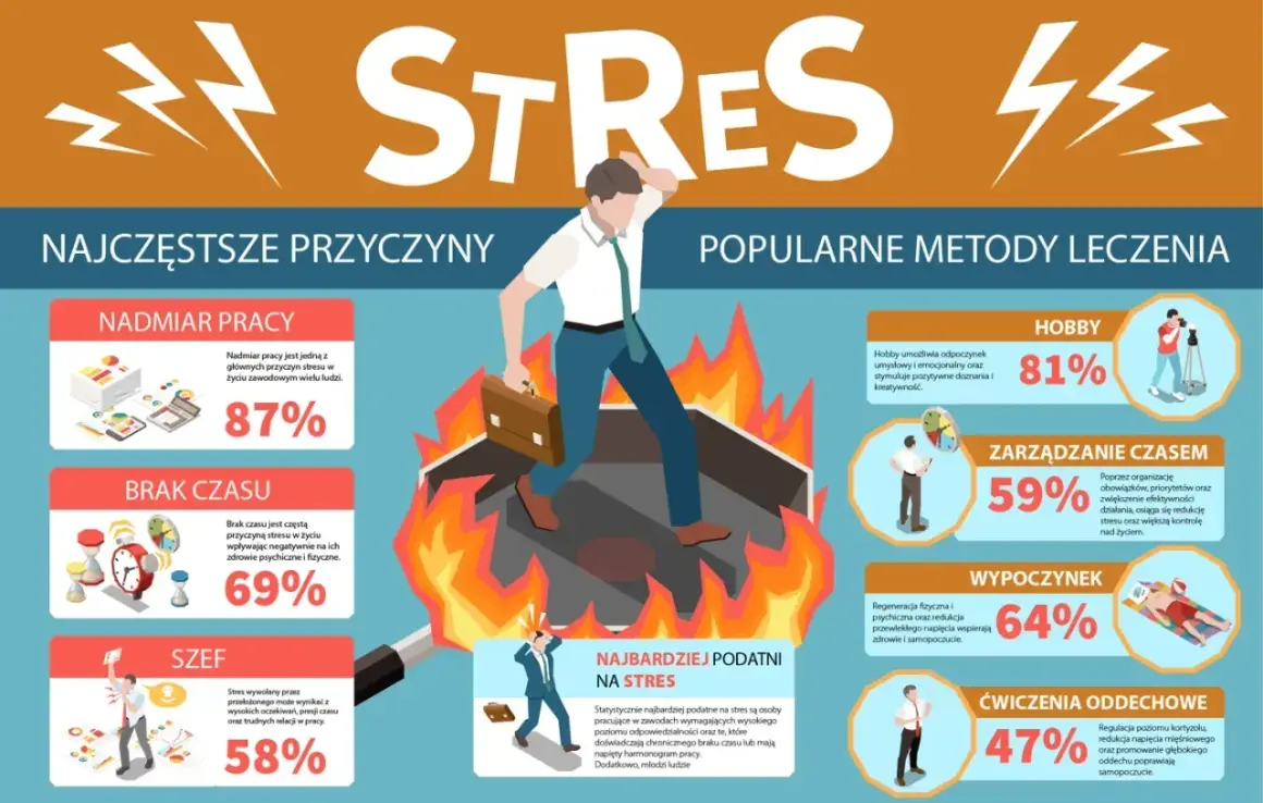 Mężczyzna w ogniu, symbolizującym dystres, ucieka przed nadmiarem pracy, brakiem czasu i szefem. Grafika pokazuje przyczyny i metody leczenia stresu.