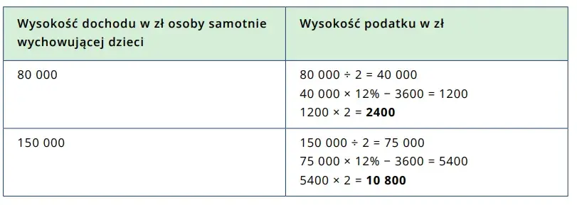 Jaki PIT dla matki samotnie wychowującej dziecko? Sprawdź ulgi i korzyści