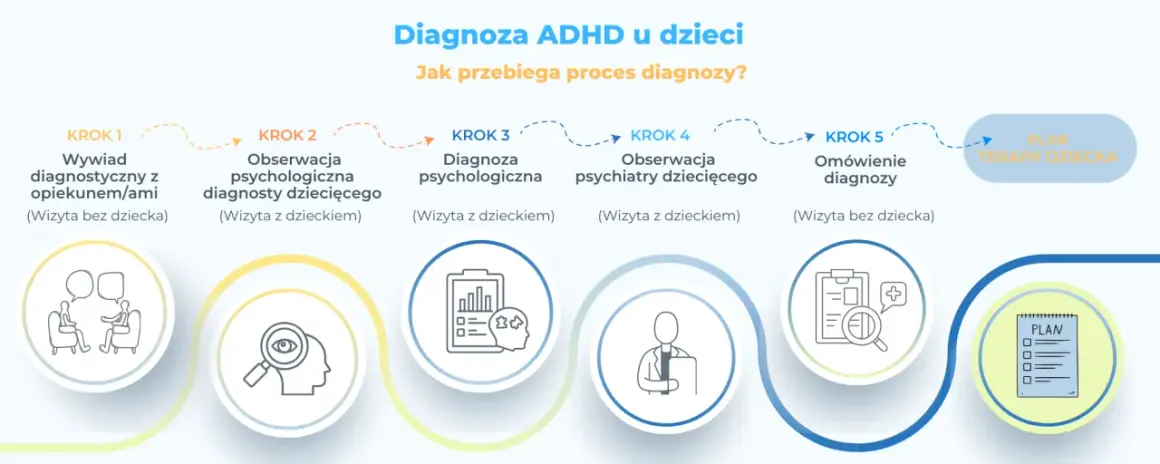 Proces diagnozy ADHD u dzieci: wywiad, obserwacje, diagnoza psychologiczna i psychiatryczna, omówienie wyników i plan terapii.