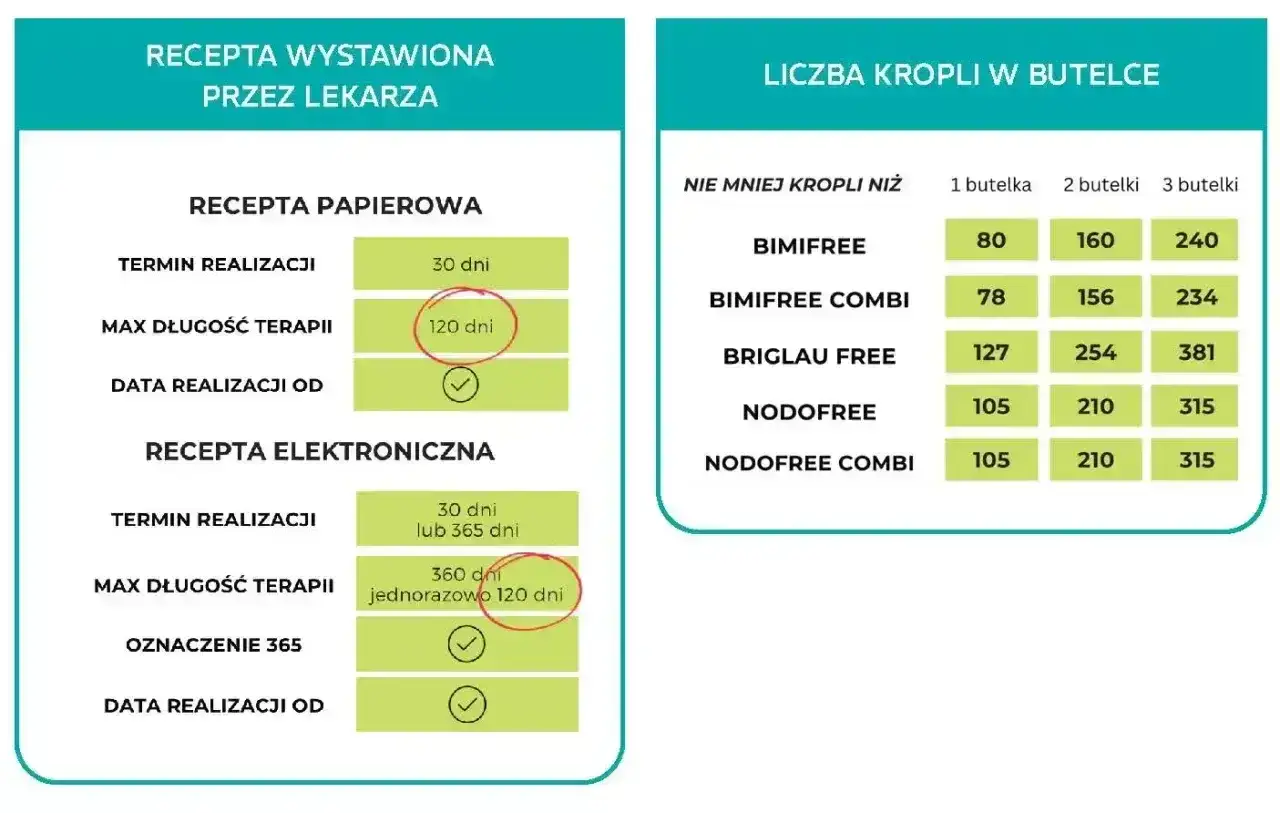 Recepta papierowa ważna 120 dni, elektroniczna 365 dni. Tabela pokazuje ile jest ważna recepta i liczbę kropli w butelce.