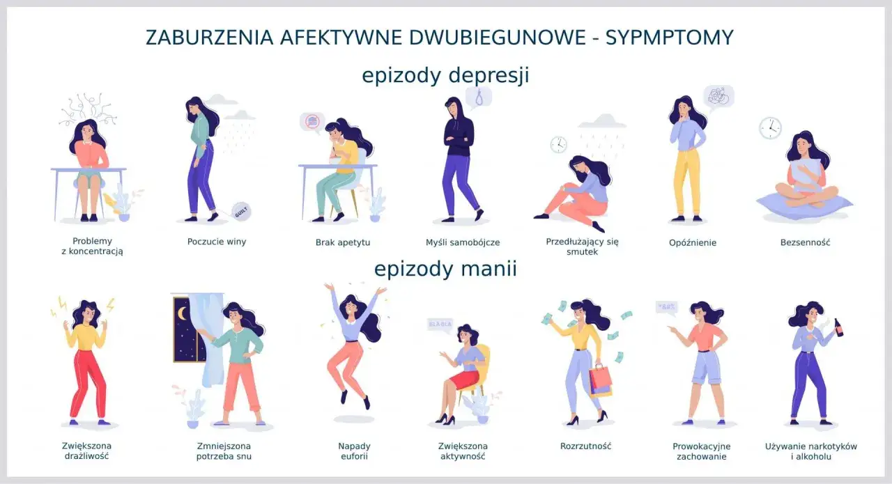 Ilustracja pokazuje objawy choroby dwubiegunowej, w tym epizody depresji i manii. Test na chorobę dwubiegunową może pomóc w diagnozie.