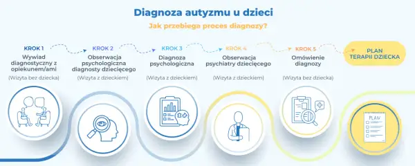 Proces diagnozy autyzmu u dzieci: wywiad, obserwacje, diagnoza psychologiczna i psychiatryczna, omówienie diagnozy, plan terapii. Dowiedz się, ile kosztuje diagnoza autyzmu.