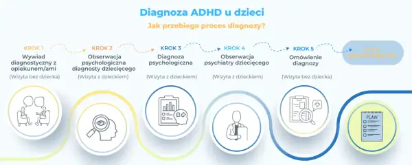 Proces diagnozy ADHD u dzieci: wywiad, obserwacje, diagnoza psychologiczna i psychiatryczna, omówienie wyników i plan terapii.